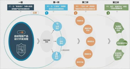 北汽集團推出智能網聯汽車新安全體系，為自動駕駛技術發展構筑堅實防線
